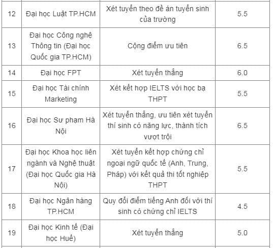 xét tuyển đại học, tuyển sinh bằng IELTS năm 2025