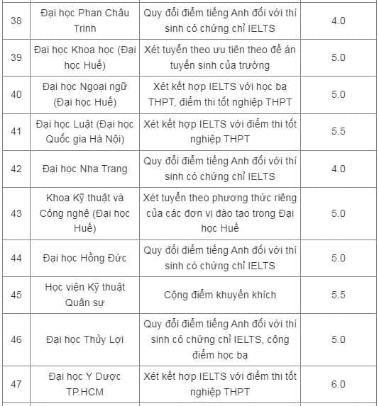 xét tuyển đại học, tuyển sinh bằng IELTS năm 2025