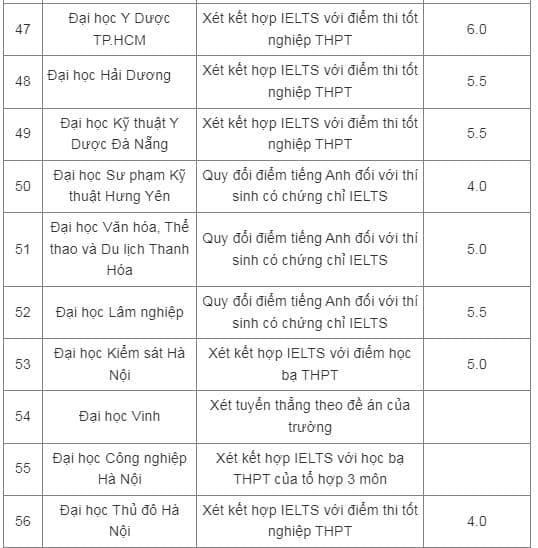 xét tuyển đại học, tuyển sinh bằng IELTS năm 2025