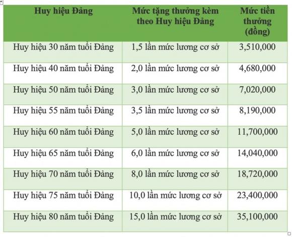  tiền thưởng, 30 năm tuổi Đảng