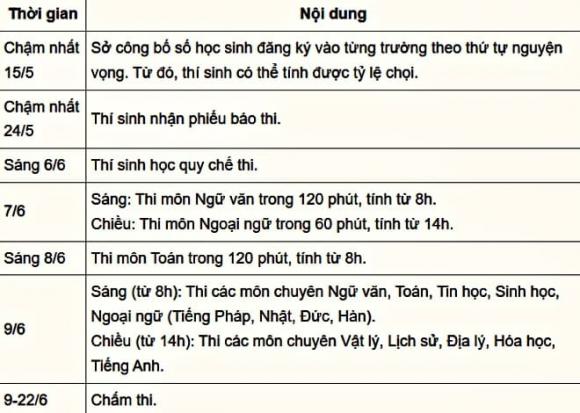 thi lớp 10, Hà Nội, tỷ lệ chọi lớp 10, biết điểm lớp 10