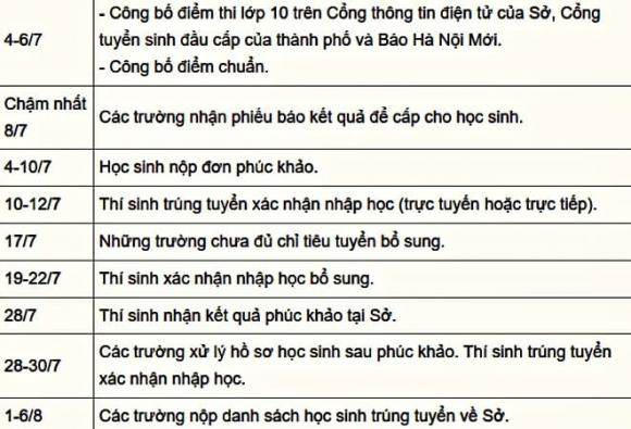 thi lớp 10, Hà Nội, tỷ lệ chọi lớp 10, biết điểm lớp 10