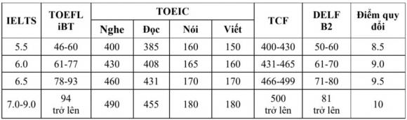 tuyển sinh đại học,  tính điểm IELTS, SAT