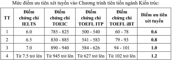 tuyển sinh đại học,  tính điểm IELTS, SAT