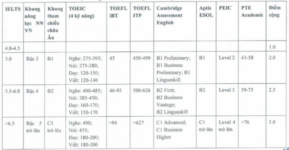 tuyển sinh đại học,  tính điểm IELTS, SAT