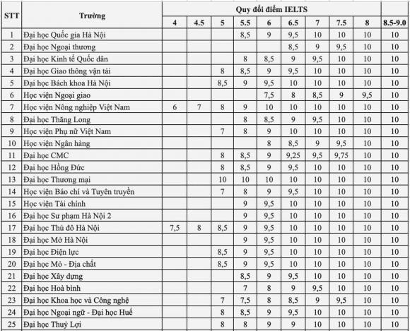 tuyển sinh đại học,  tính điểm IELTS, SAT