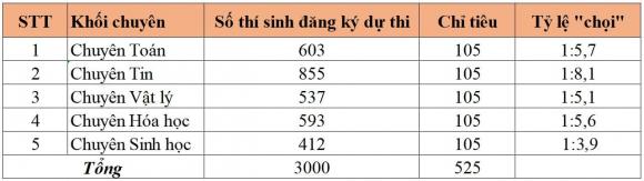 Tỷ lệ chọi vào lớp 10 , thi lớp 10, thi cấp 3