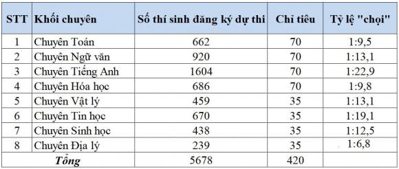 Tỷ lệ chọi vào lớp 10 , thi lớp 10, thi cấp 3