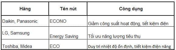 điều hòa, tiết kiệm điện