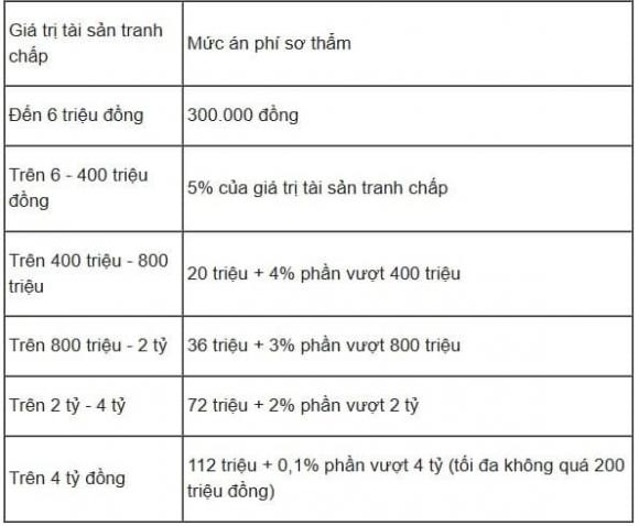 tranh chấp đất đai thừa kế, mức án phí trong tranh chấp đất đai thừa kế