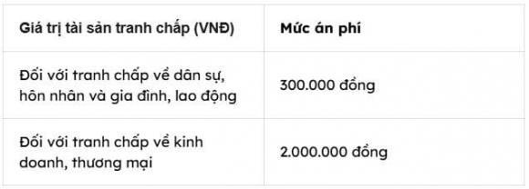 tranh chấp đất đai thừa kế, mức án phí trong tranh chấp đất đai thừa kế