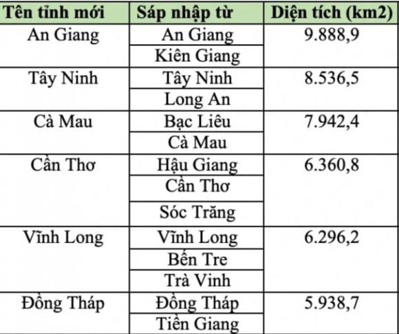 tỉnh rộng nhất miền Tây, sáp nhập tỉnh