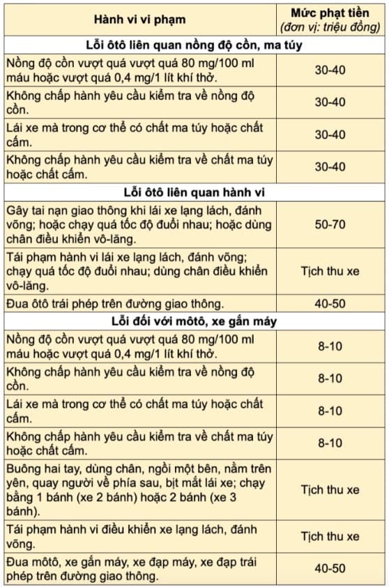 tài xế, xử phạt, cấm lái xe