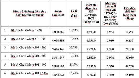 Tiền điện tăng, hoá đơn tiền điện