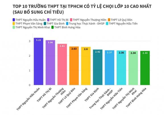tỷ lệ chọi vào lớp 10, tuyển sinh lớp 10, thi lớp 10