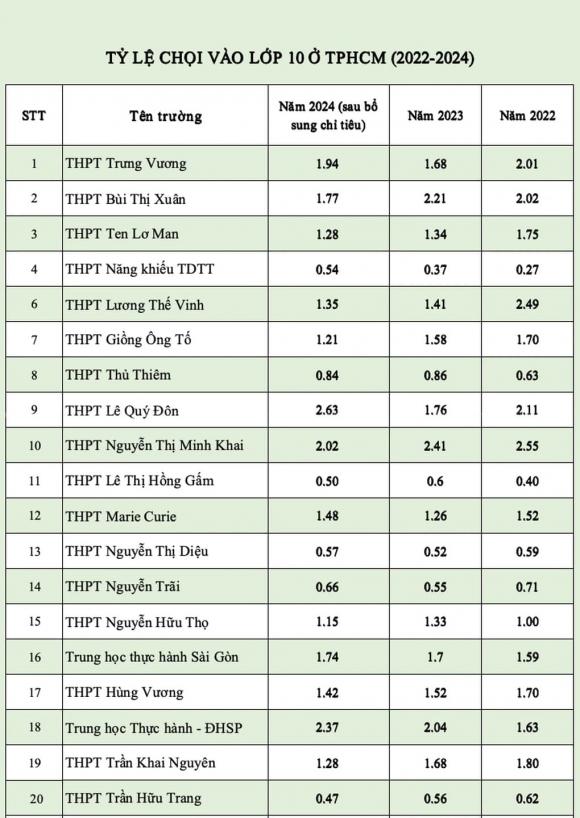 tỷ lệ chọi vào lớp 10, tuyển sinh lớp 10, thi lớp 10