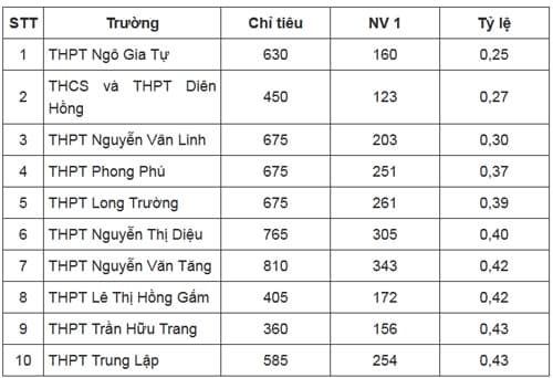 Kỳ thi tuyển sinh lớp 10, Thi vào lớp 10 TP HCM