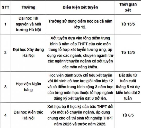 xét học bạ, trường đại học