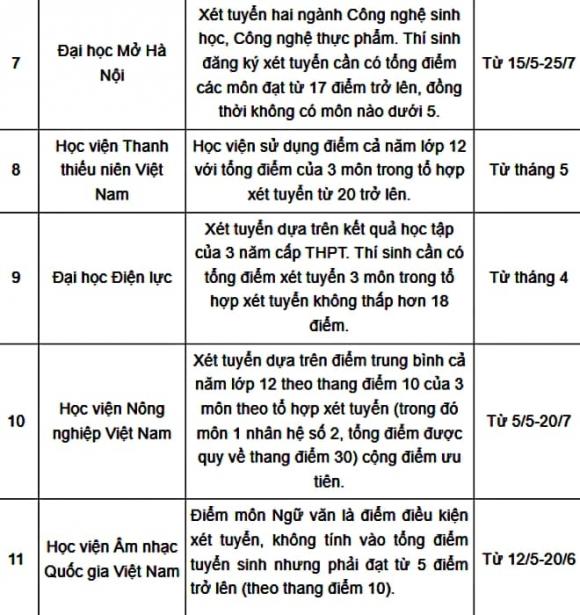 xét học bạ, trường đại học