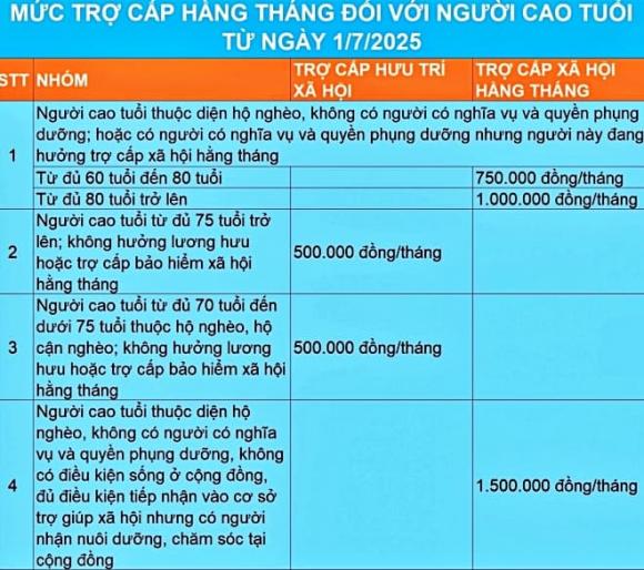 lương hưu, trợ cấp xã hội, người cao tuổi, hộ nghèo, hộ cận nghèo