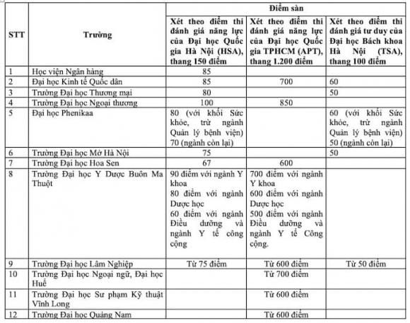 điểm sàn đánh giá năng lực, công bố điểm sàn đánh giá năng lực, mới nhất điểm sàn đánh giá năng lực