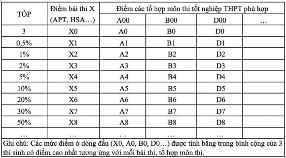 tuyển sinh đại học, quy đổi điểm HSA TSA, thi tốt nghiệp