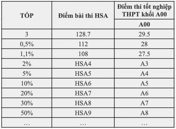 tuyển sinh đại học, quy đổi điểm HSA TSA, thi tốt nghiệp