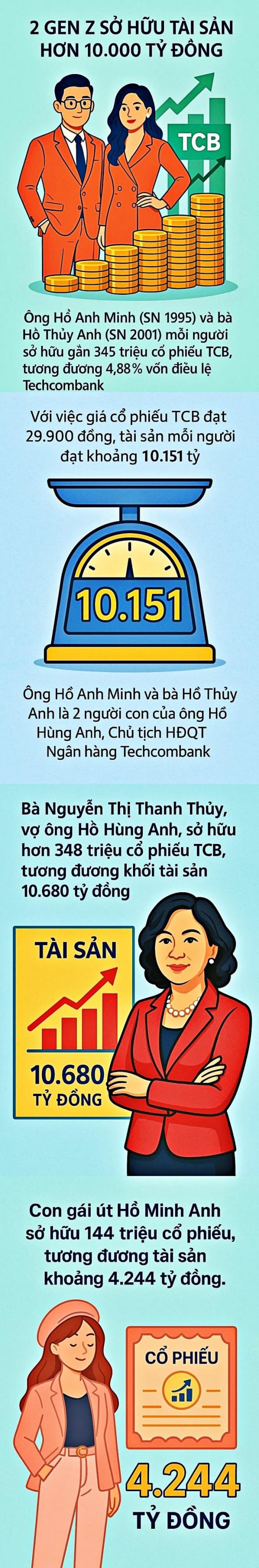 chứng khoán, thế hệ Gen Z, top 10 người giàu nhất sàn chứng khoán, Ngân hàng Techcombank