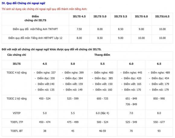 trường đại học công nghiệp TPHCM, tuyển sinh đại học