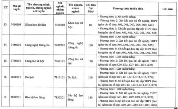 trường Đại học Công Đoàn, tuyển sinh đại học