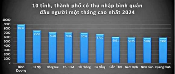 mức sống đắt đỏ, kiếm tiền dễ nhất Việt Nam, Bình Dương, TP. HCM, Hà Nội