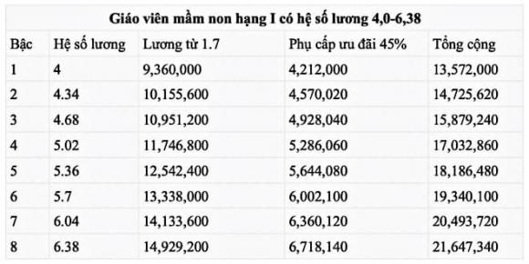 bảng lương, thu nhập giáo viên mầm non,  tăng phụ cấp