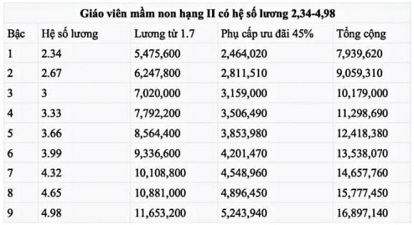 bảng lương, thu nhập giáo viên mầm non,  tăng phụ cấp
