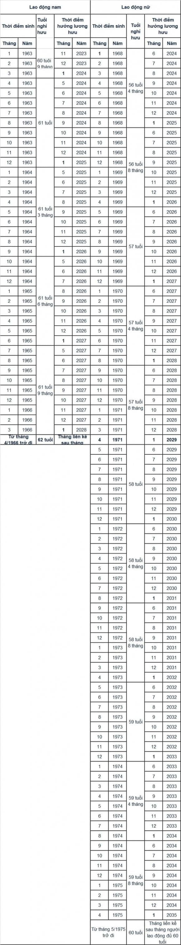 tuổi nghỉ hưu, lương hưu, bhxh