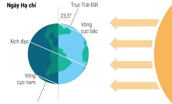 ngày hạ chí,  Ngày Hạ chí năm 2025