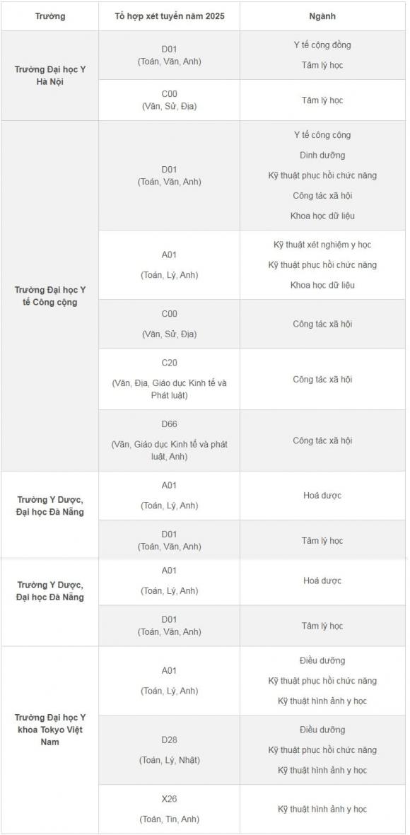 tuyển sinh ngành y dược, ngành y không xét môn Hóa Sinh, tuyển sinh đại học