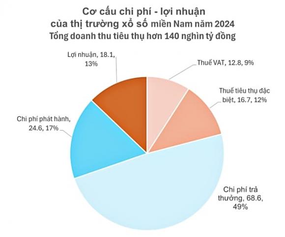 xổ số, xổ số kiến thiết miền Nam