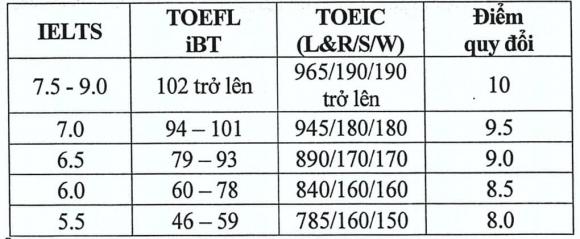 Đại học Kinh tế Quốc dân , tuyển sinh đại học