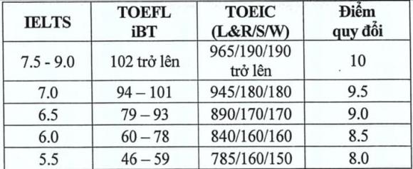 ĐH Kinh tế quốc dân, tuyển sinh, xét tuyển đại học