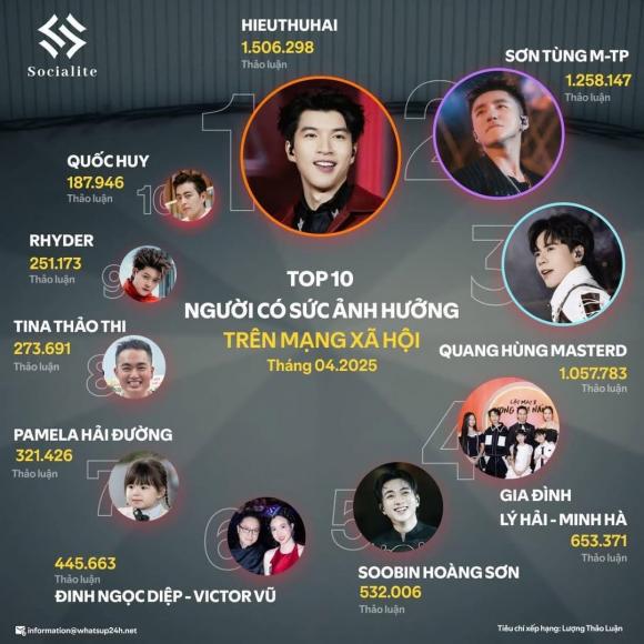 BXH tháng 4, HIEUTHUHAI, Sơn Tùng, sao Việt 