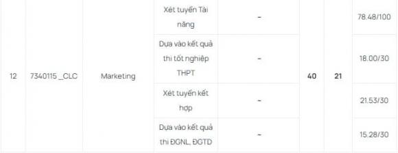 Học viện Công nghệ Bưu chính Viễn thông, điểm chuẩn đại học, tuyển sinh đại học