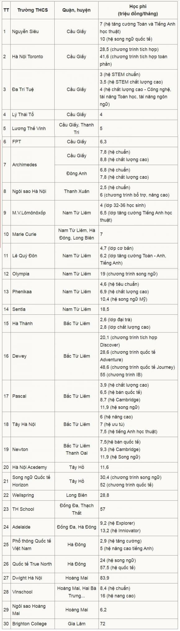 học phí lớp 6 , học phí trường tư thục Hà Nội, tuyển sinh