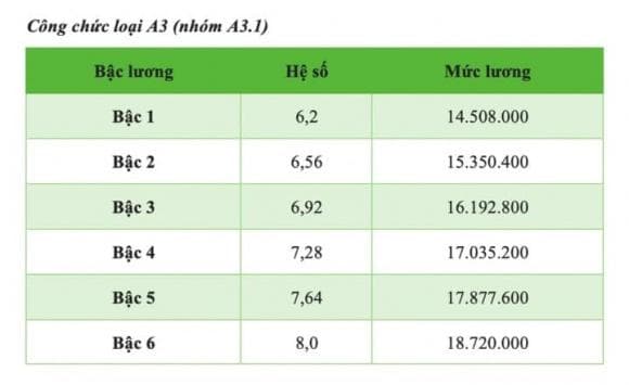 công chức, lương công chức, kiến thức