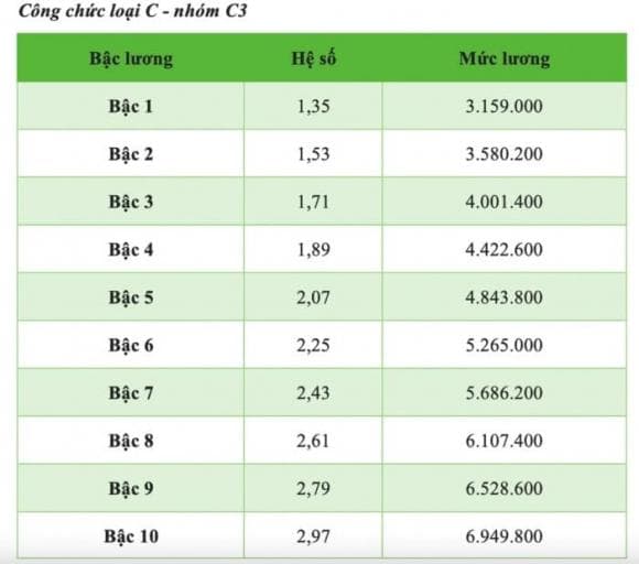 công chức, lương công chức, kiến thức