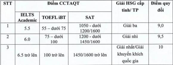 Học viện Tài chính, tuyển sinh đại học, xét tuyển đại học