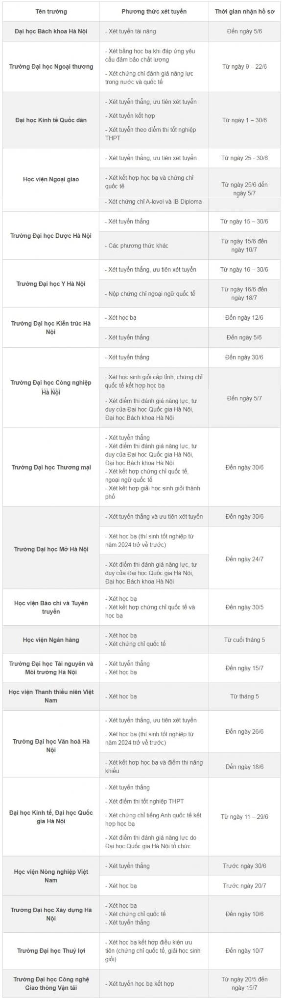 xét tuyển đại học, tuyển sinh
