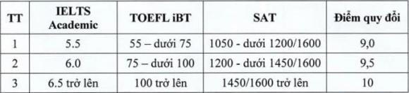 Học viện Tài chính, tuyển sinh đại học, xét tuyển đại học