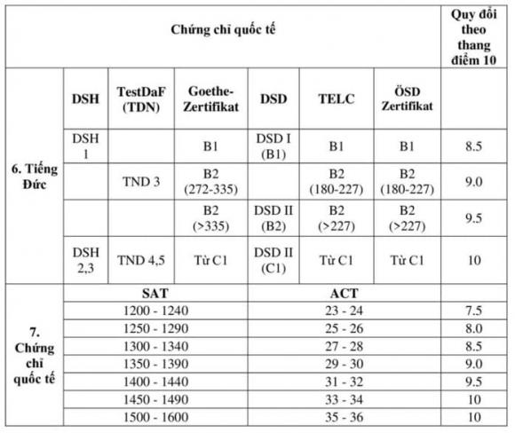 Học viện Tài chính, tuyển sinh đại học, xét tuyển đại học