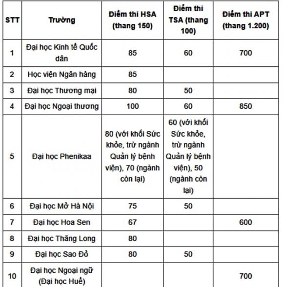 tuyển sinh 2025, đánh giá năng lực, điểm sàn