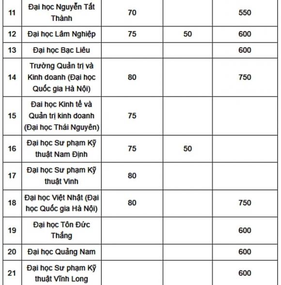 tuyển sinh 2025, đánh giá năng lực, điểm sàn